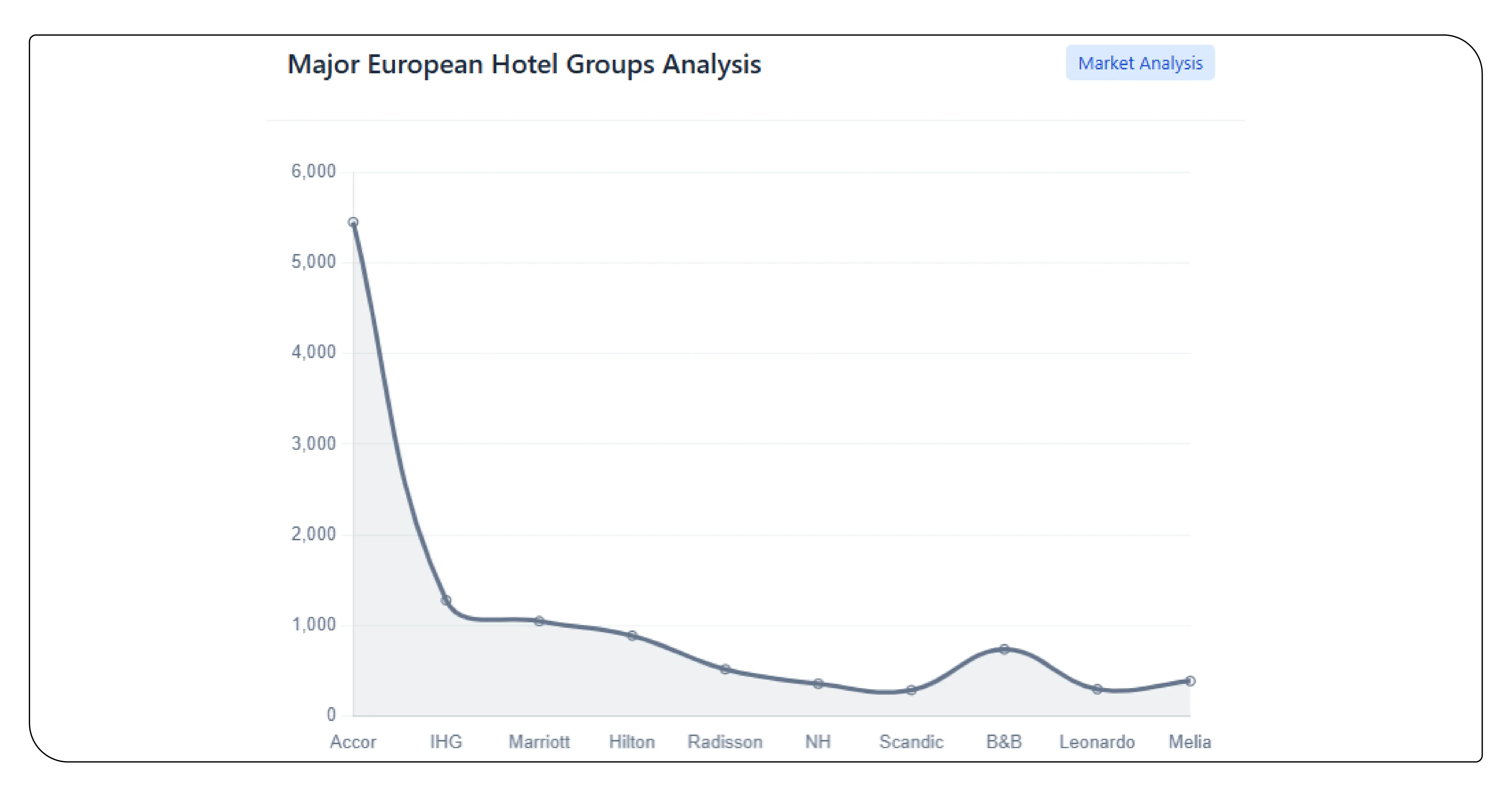 Major European Hotel Groups and Brand Structures